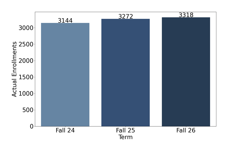 Credit Enrollments