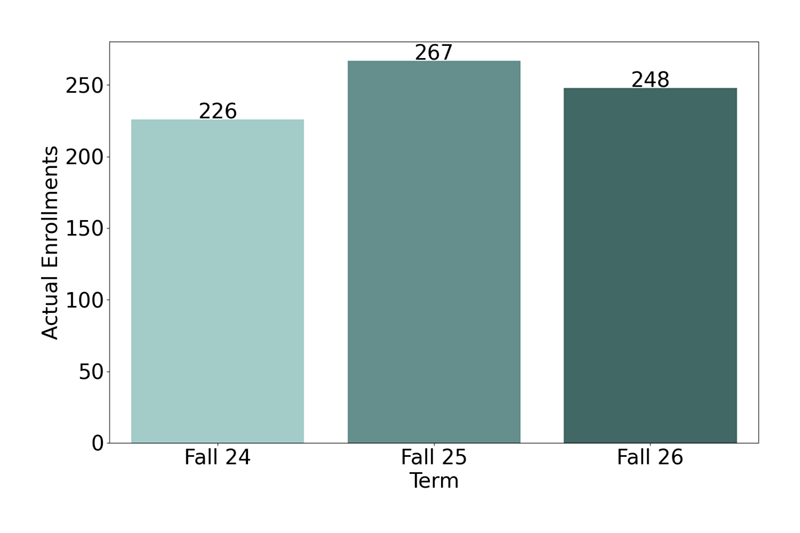 Non-Credit Enrollments