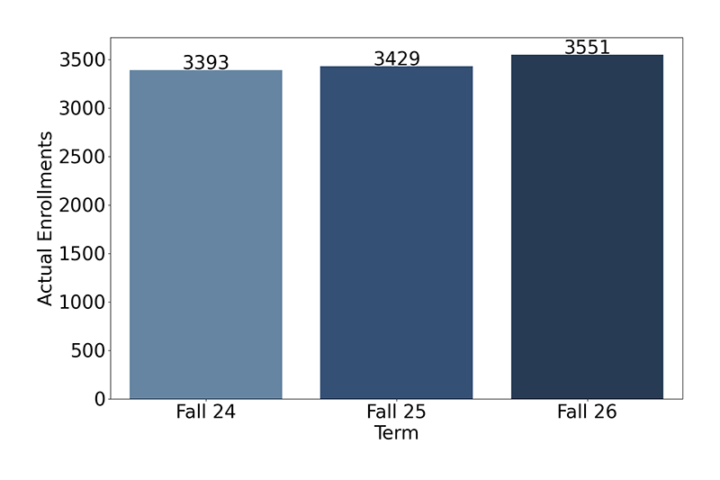 Credit Enrollments