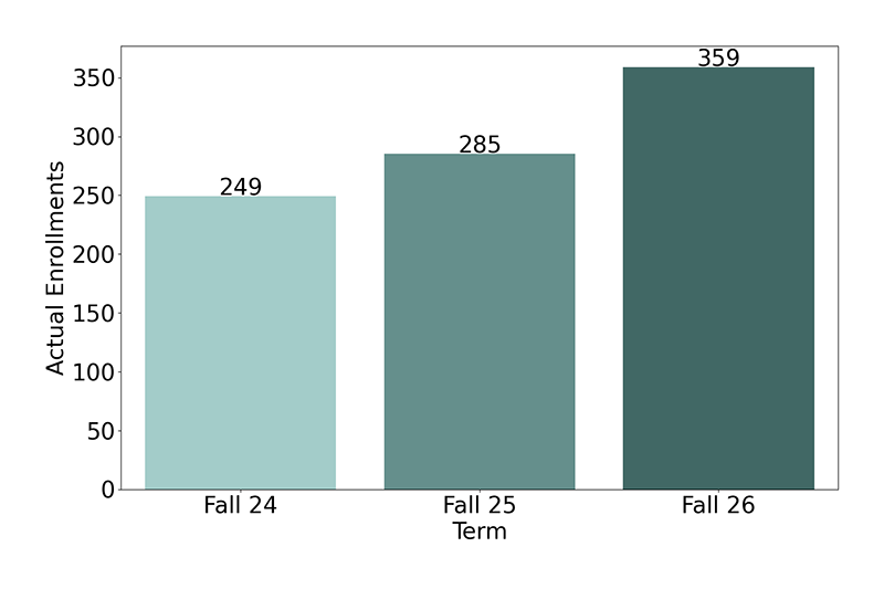 Non-Credit Enrollments