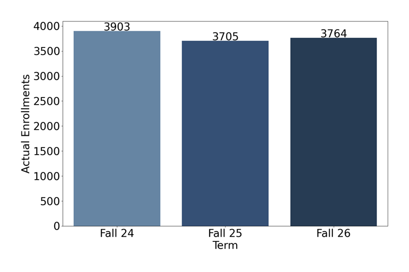 Credit Enrollments