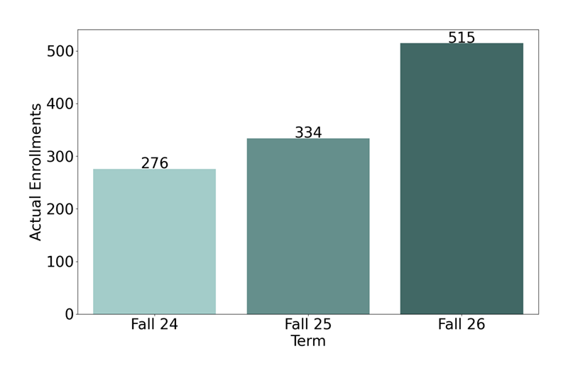 Non-Credit Enrollments