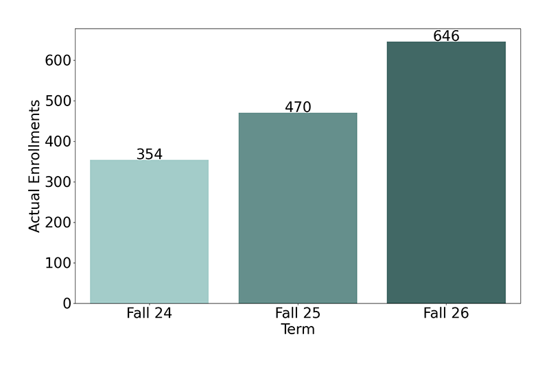 Non-Credit Enrollments