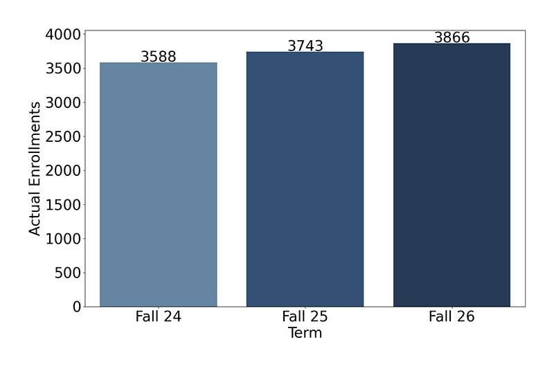 Credit Enrollments