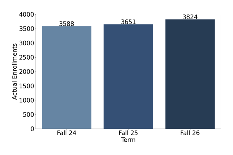 Credit Enrollments