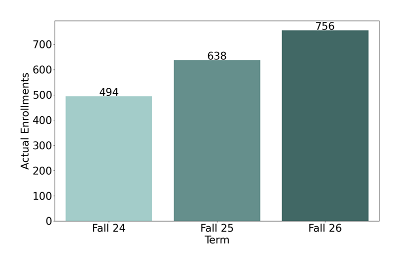 Non-Credit Enrollments