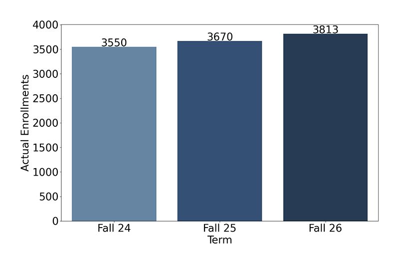 Credit Enrollments