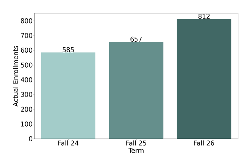Non-Credit Enrollments