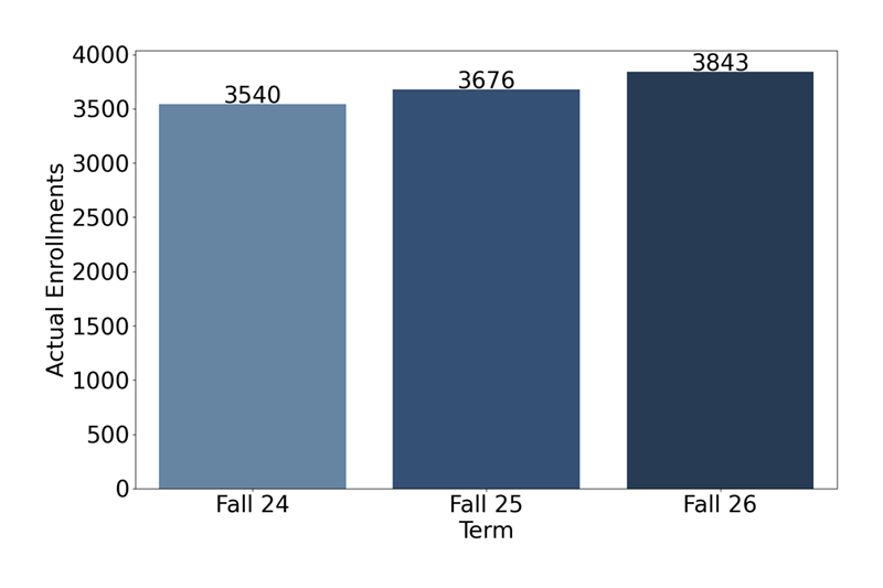 Credit Enrollments