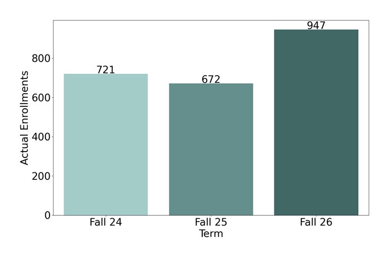 Non-Credit Enrollments