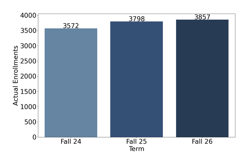 Credit Enrollments