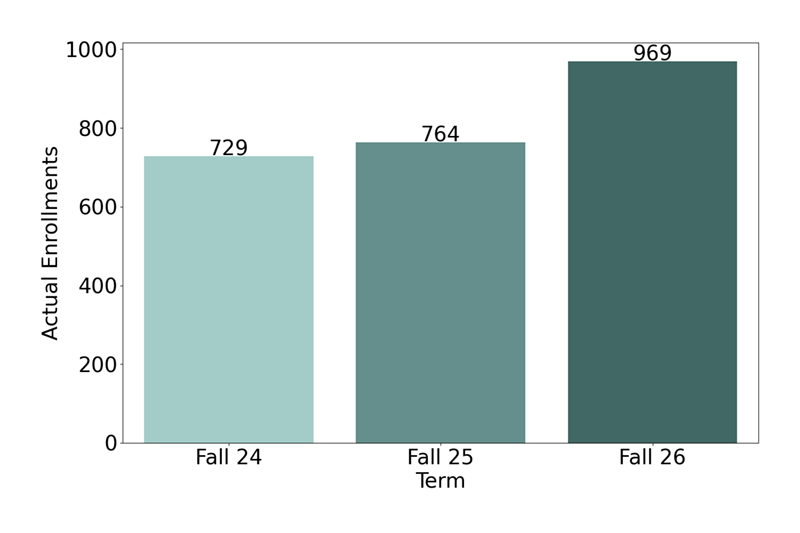 Non-Credit Enrollments