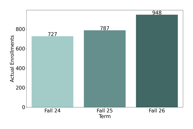 Non-Credit Enrollments