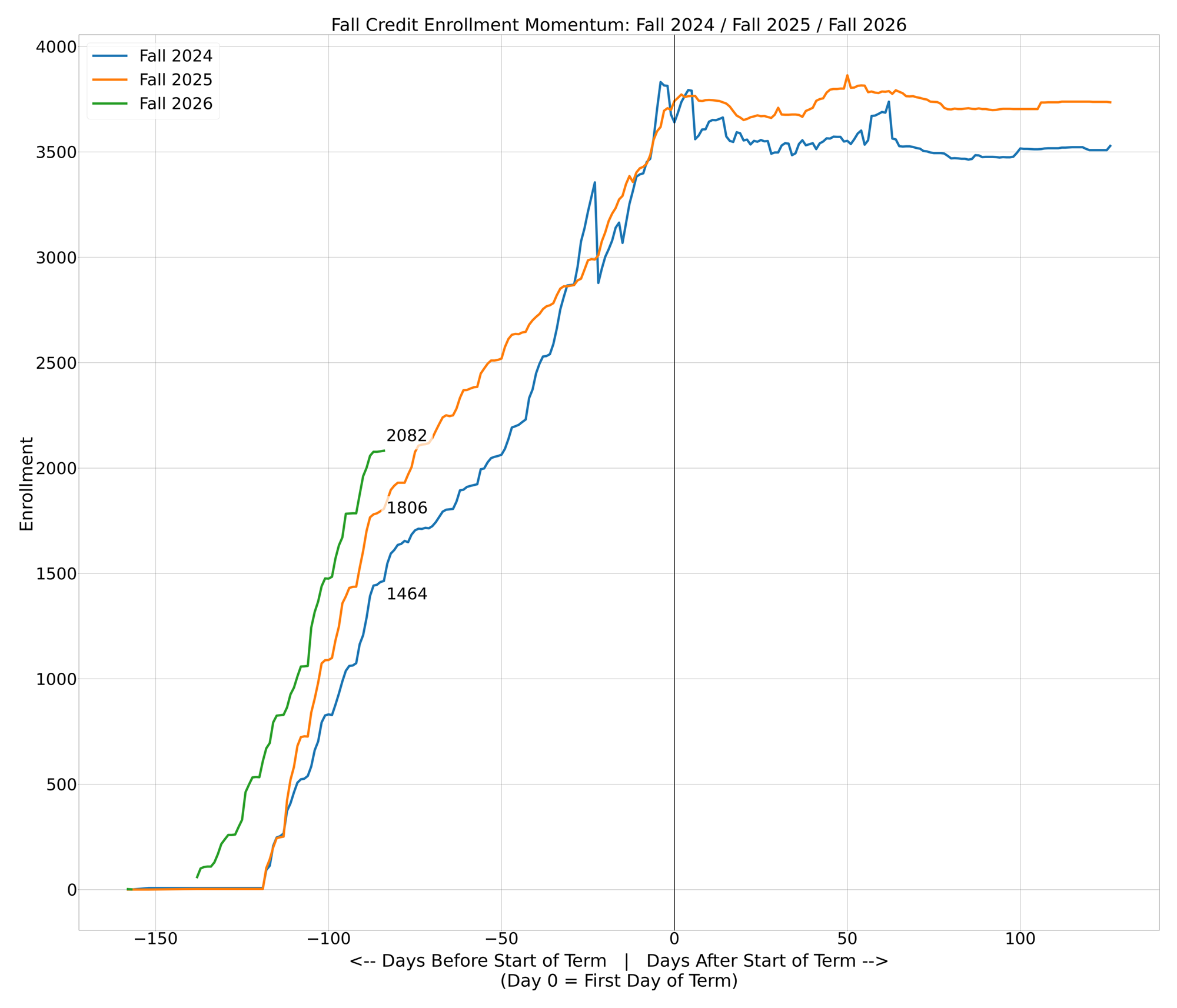 Credit Enrollments