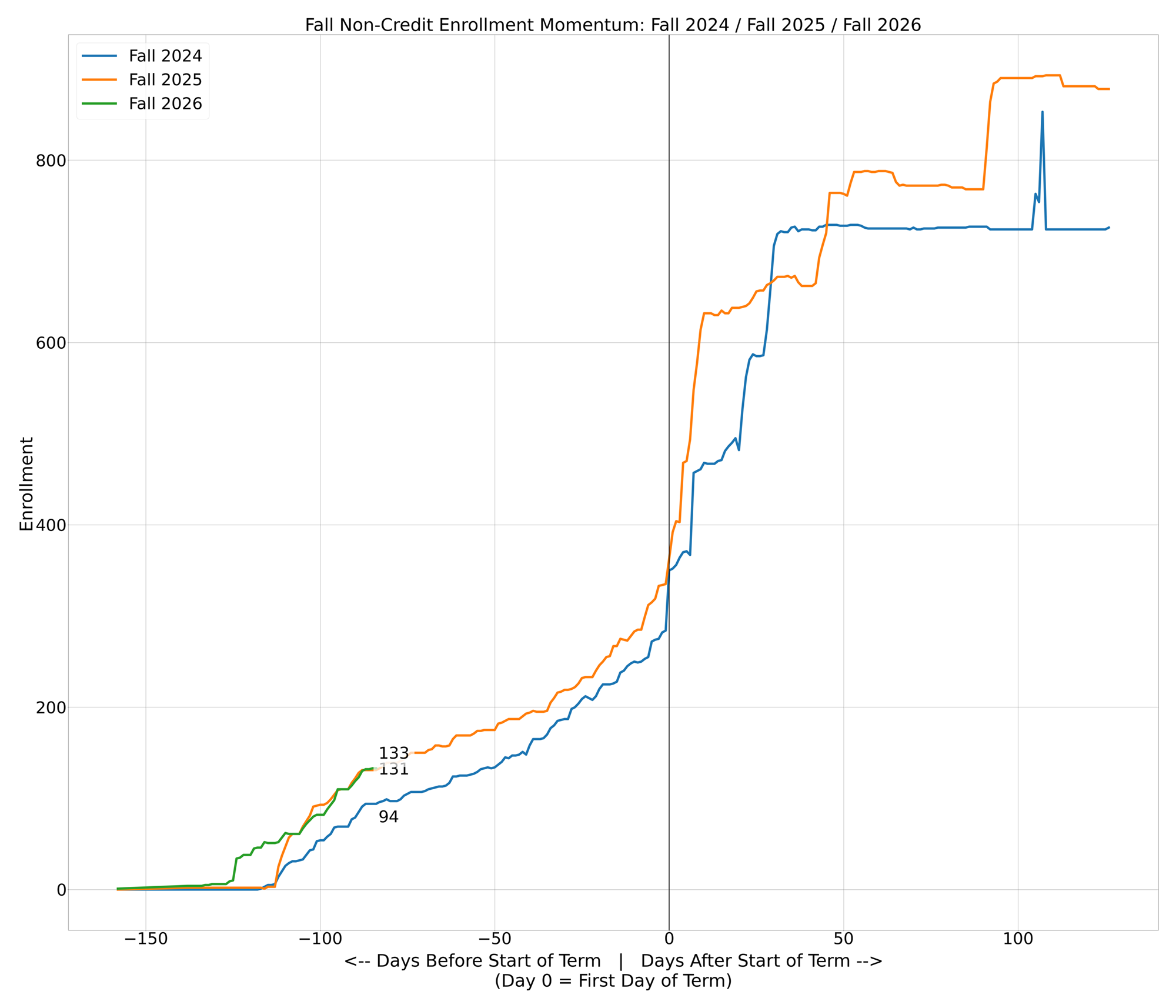 Non-Credit Enrollments