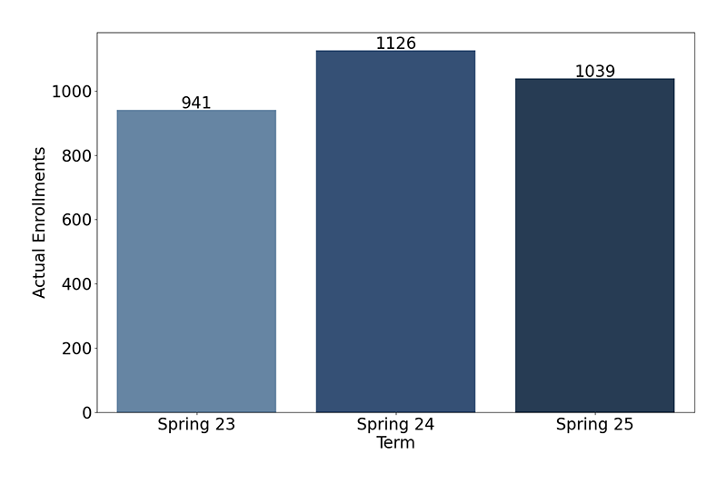Credit Enrollments