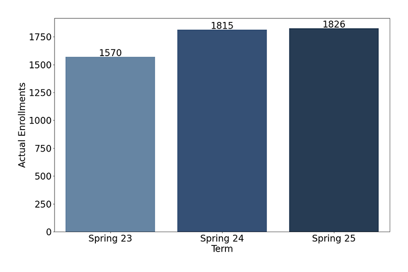 Credit Enrollments