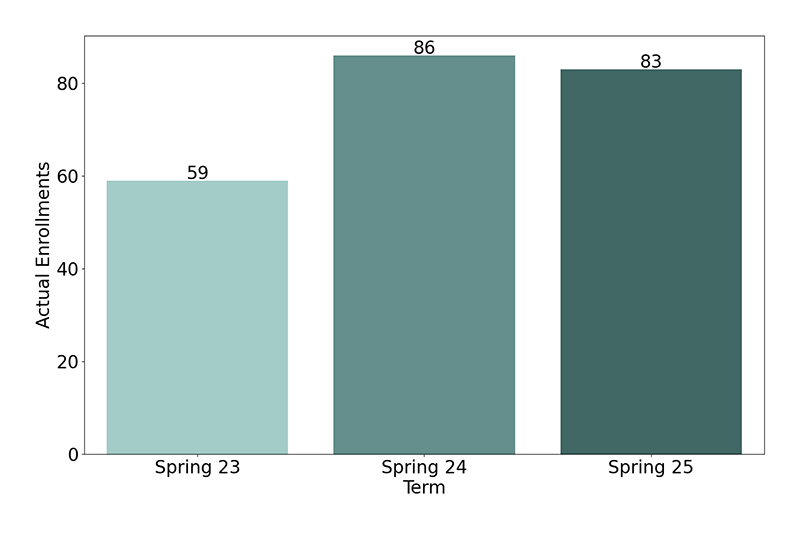 Non-Credit Enrollments