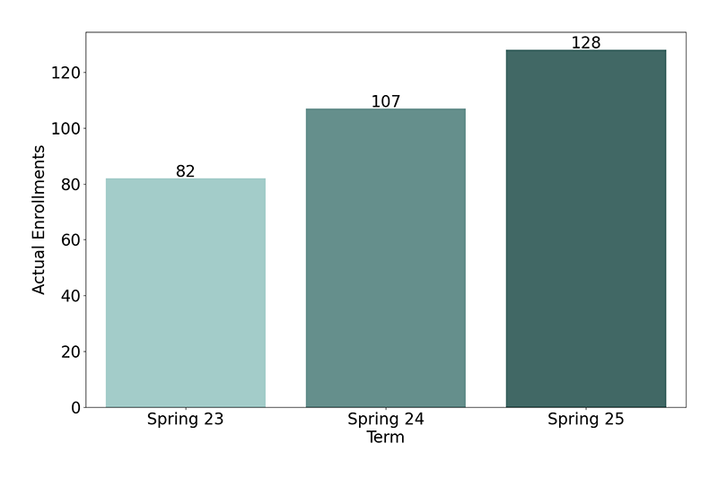 Non-Credit Enrollments