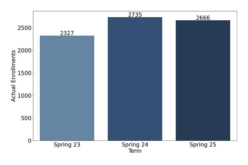 Credit Enrollments