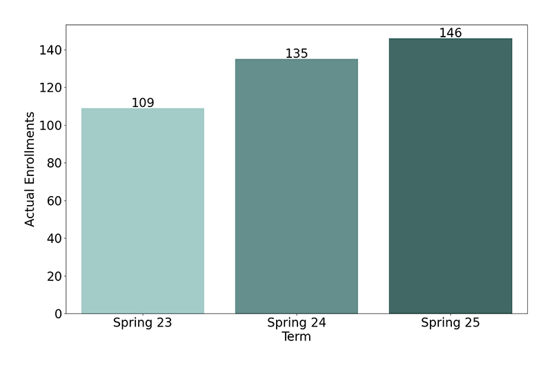 Non-Credit Enrollments