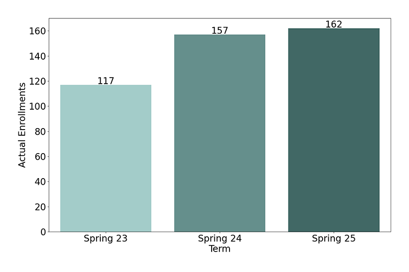 Non-Credit Enrollments