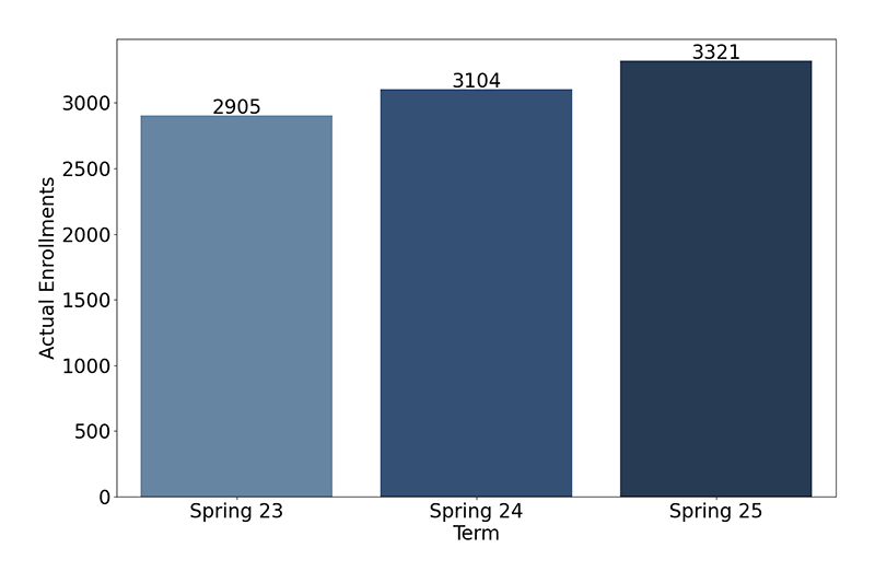 Credit Enrollments