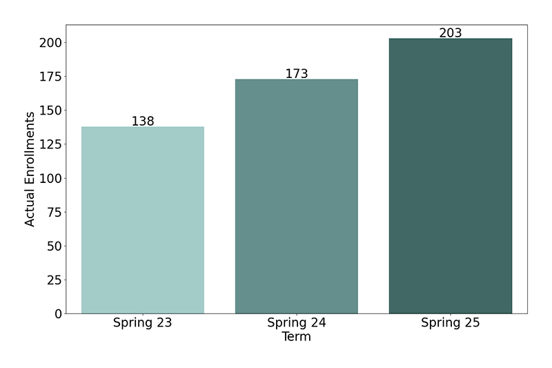 Non-Credit Enrollments