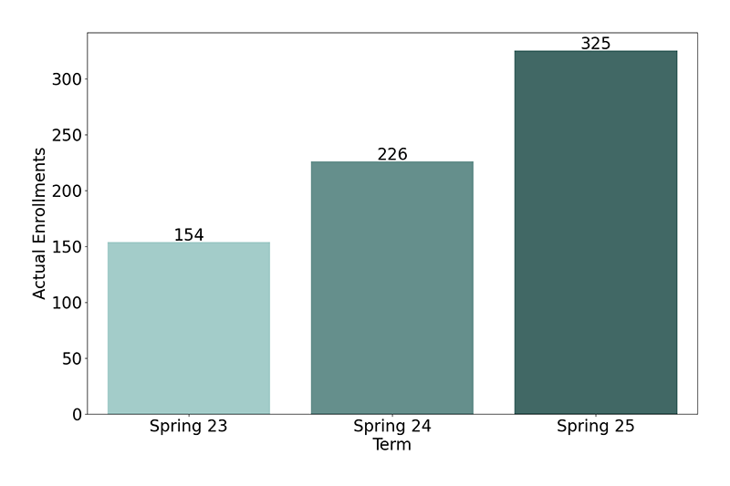 Non-Credit Enrollments
