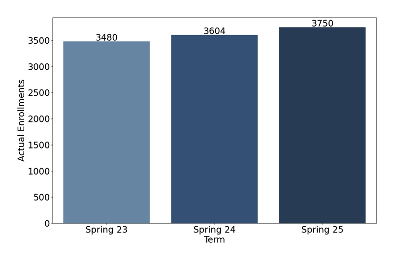 Credit Enrollments