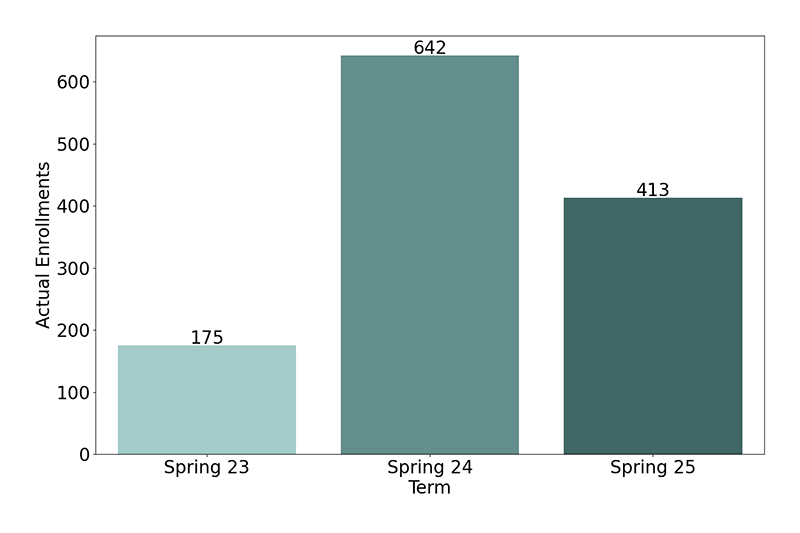 Non-Credit Enrollments