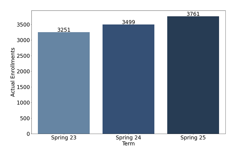 Credit Enrollments