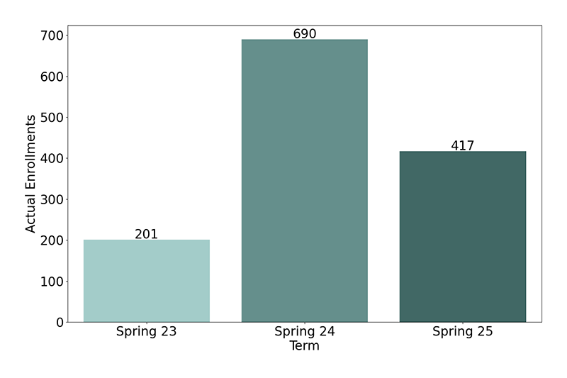 Non-Credit Enrollments