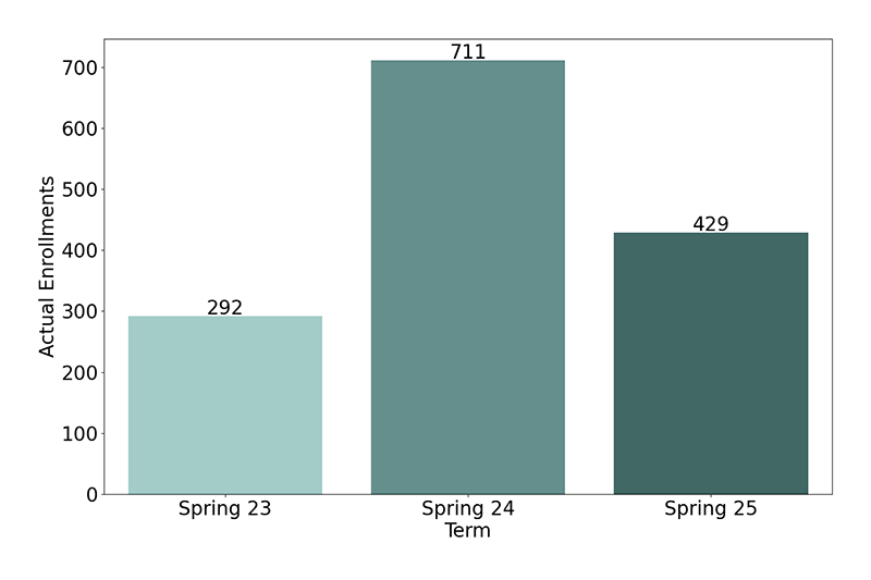 Non-Credit Enrollments