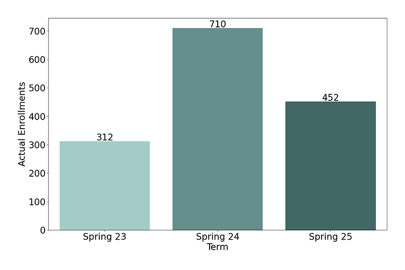 Non-Credit Enrollments