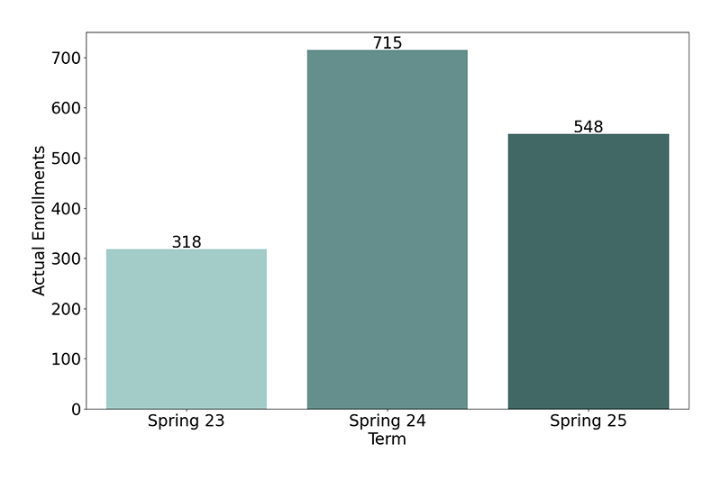 Non-Credit Enrollments