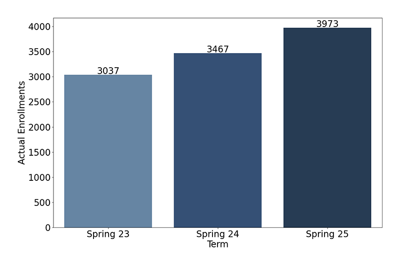 Credit Enrollments