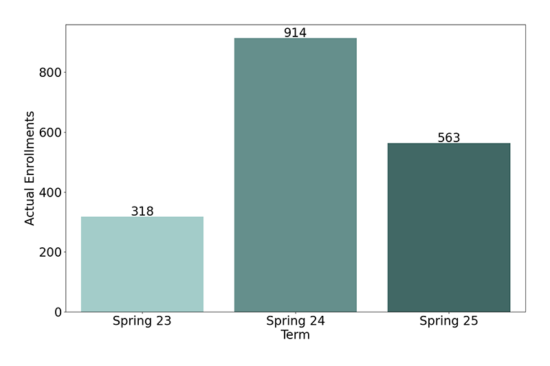 Non-Credit Enrollments