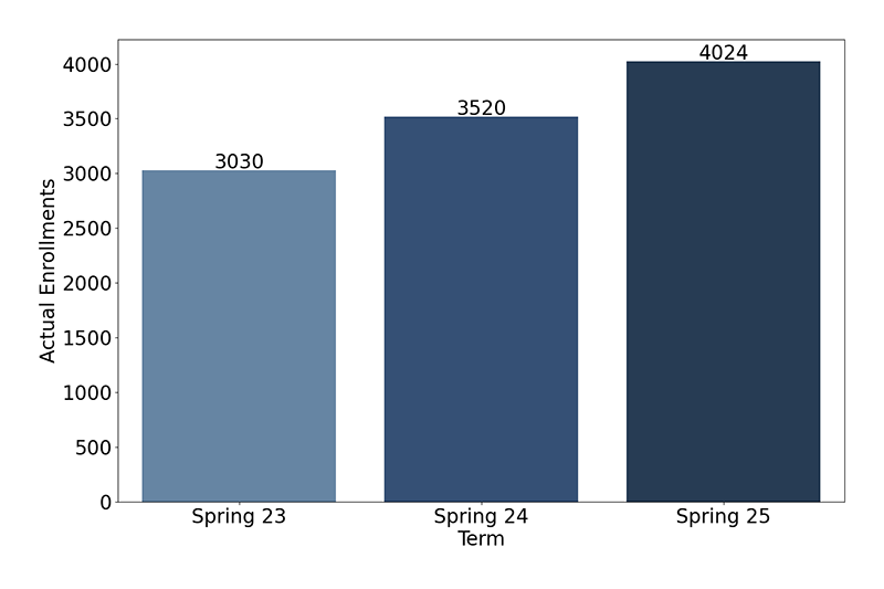 Credit Enrollments