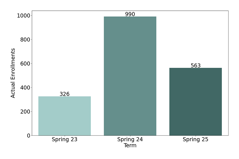 Non-Credit Enrollments