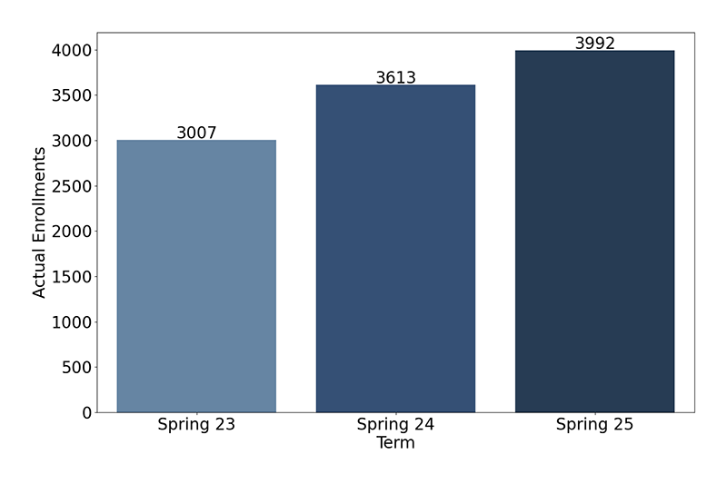 Credit Enrollments