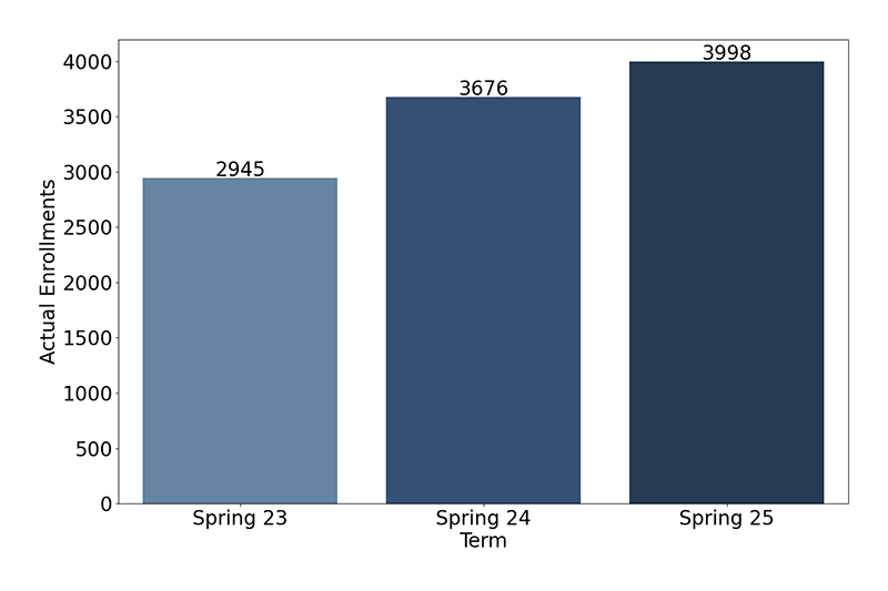 Credit Enrollments