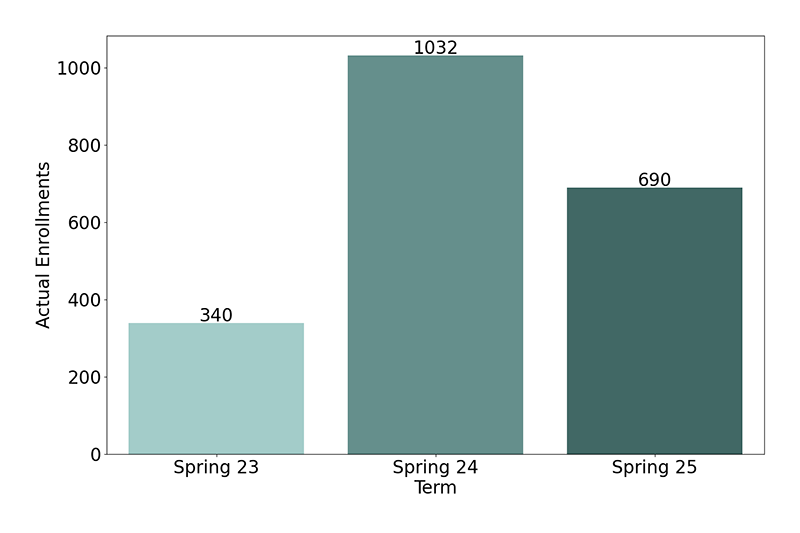 Non-Credit Enrollments