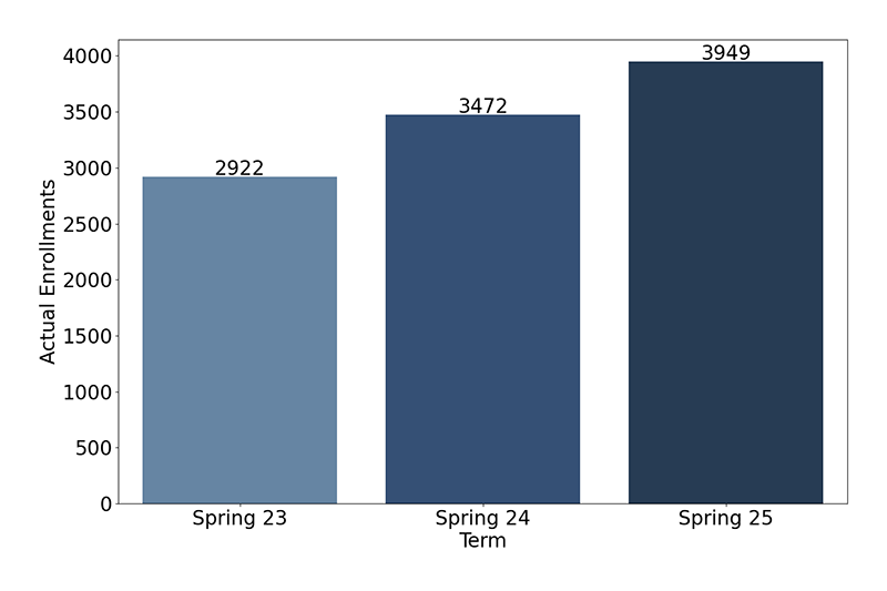 Credit Enrollments