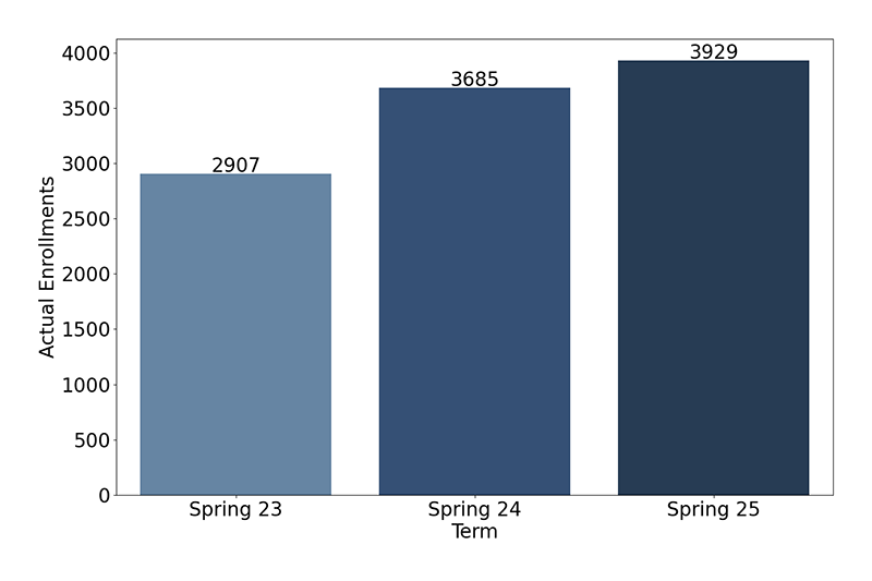 Credit Enrollments
