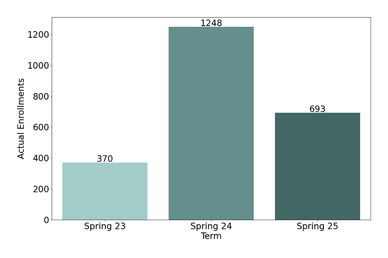 Non-Credit Enrollments