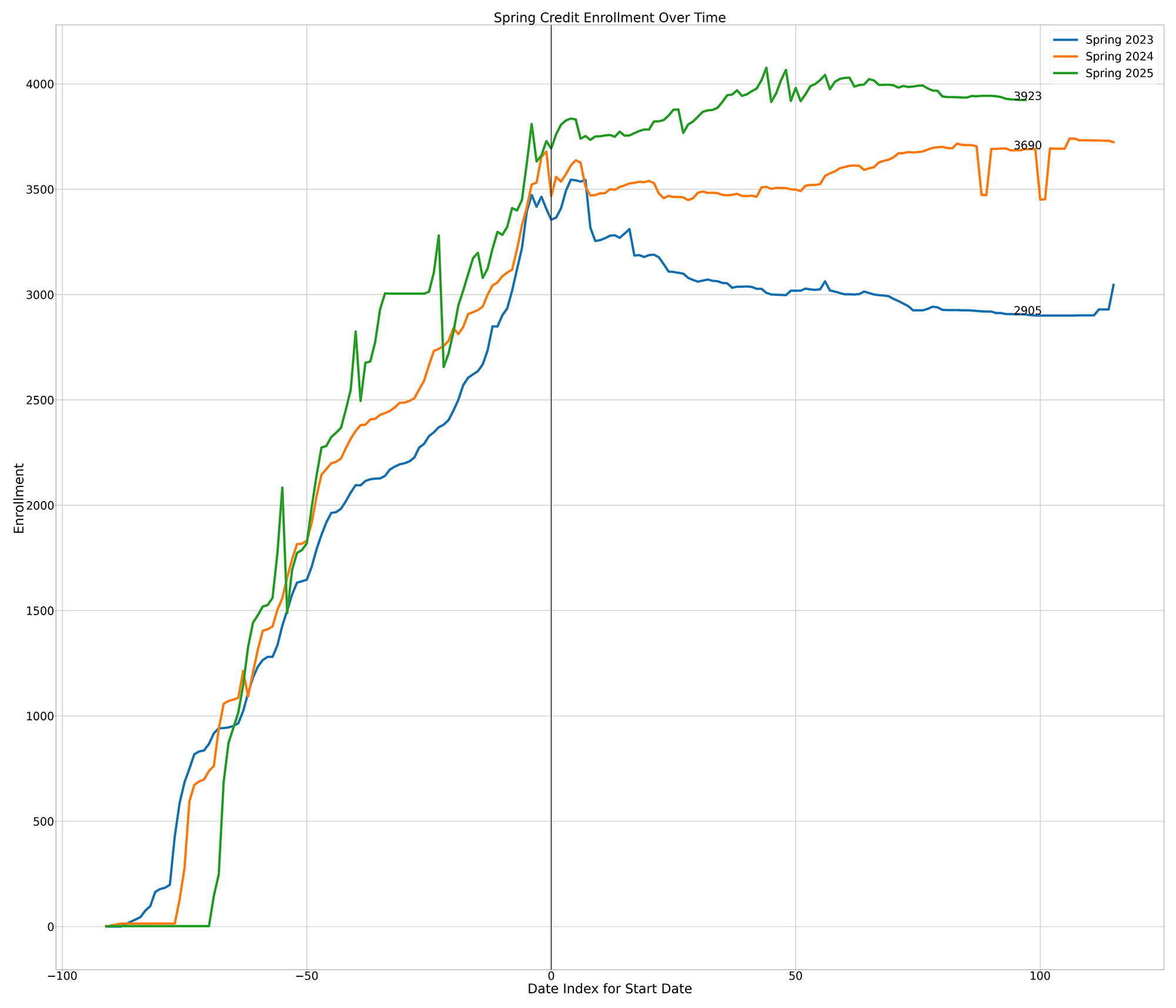 Credit Enrollments