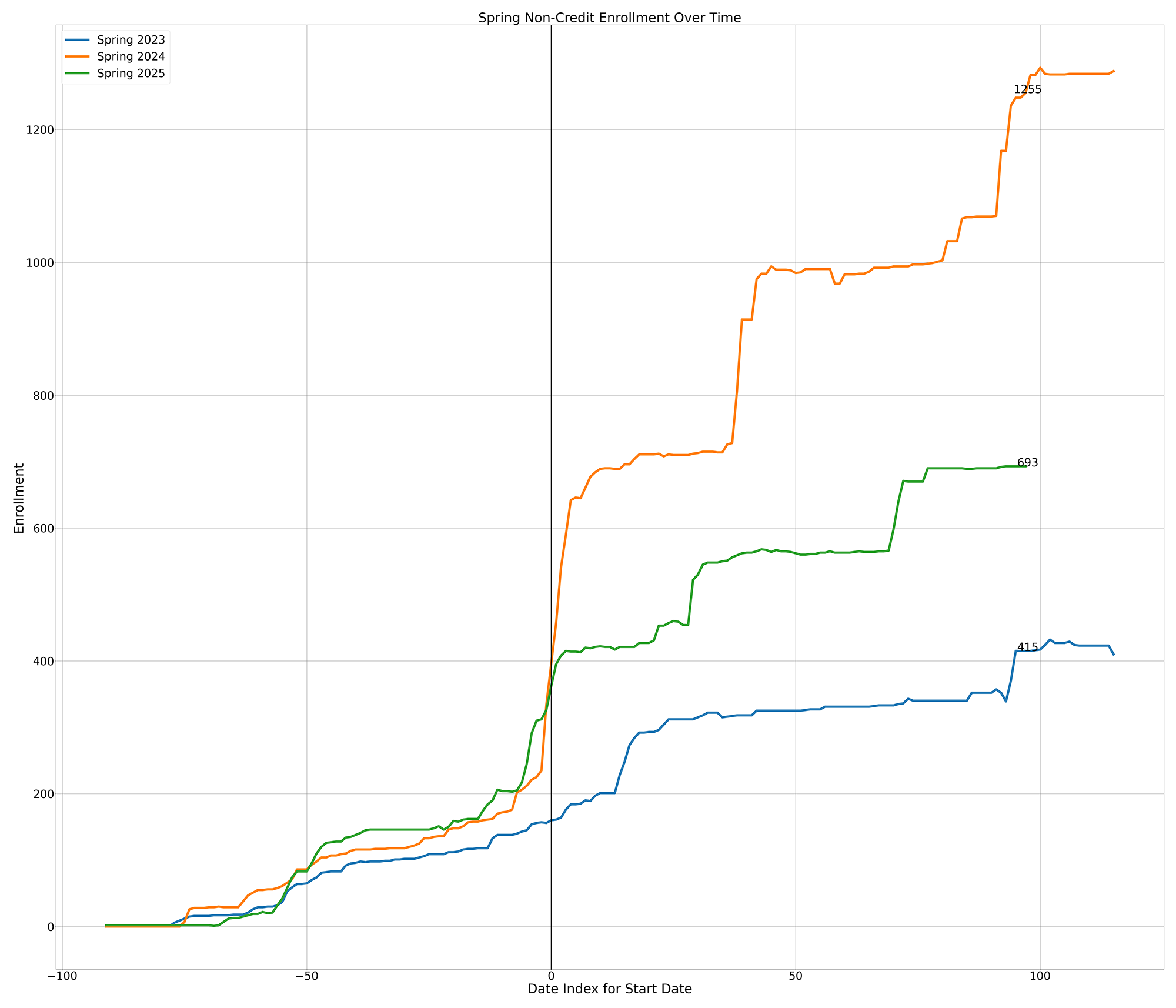 Non-Credit Enrollments