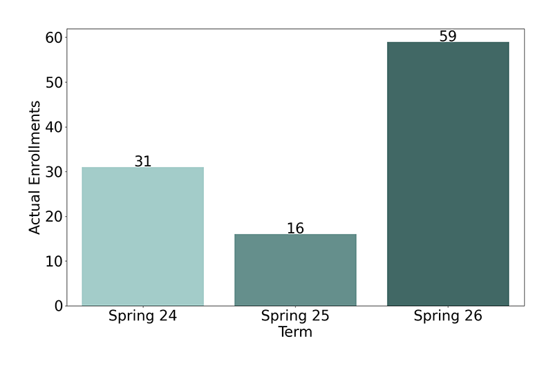 Non-Credit Enrollments