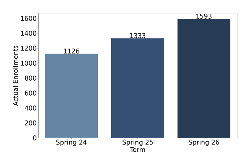 Credit Enrollments